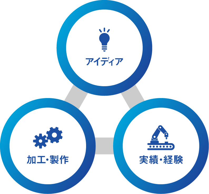 アイデア、加工・制作、実績・経験